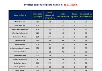 Raport Powiatowej Stacji Sanitarno-Epidemiologicznej w Nowym Targu (19.11.)